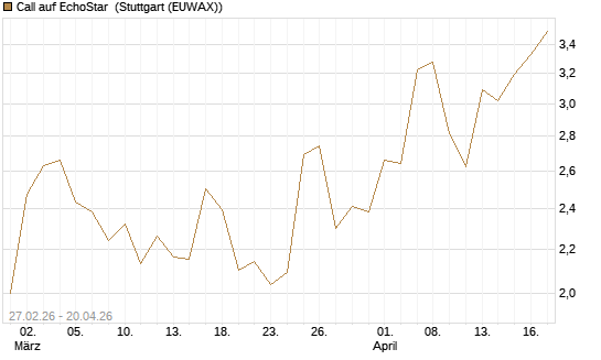 Call auf EchoStar [BNP Paribas Emissions- und Handelsges.] Chart