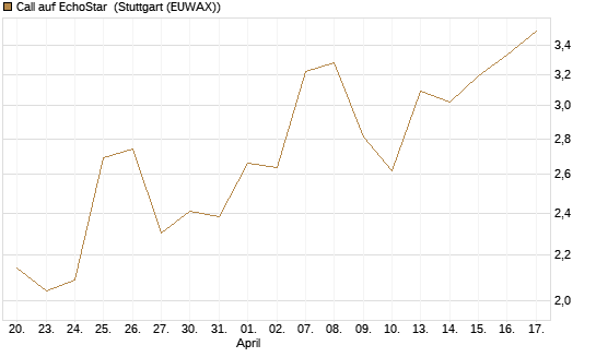 Call auf EchoStar [BNP Paribas Emissions- und Handelsges.] Chart