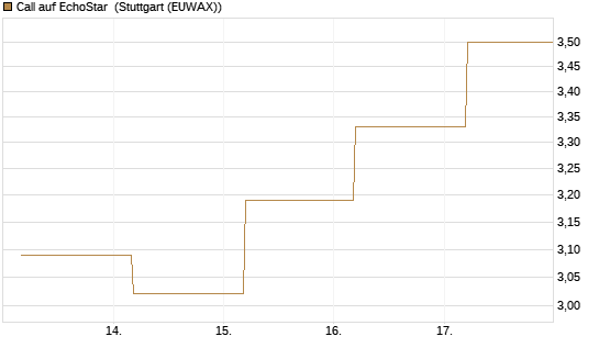 Call auf EchoStar [BNP Paribas Emissions- und Handelsges.] Chart