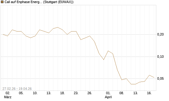 Call auf Enphase Energy [BNP Paribas Emissions- und Handelsges.] Chart