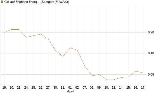 Call auf Enphase Energy [BNP Paribas Emissions- und Handelsges.] Chart