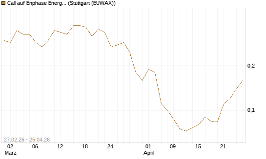 Call auf Enphase Energy [BNP Paribas Emissions- und Handelsges.] Chart