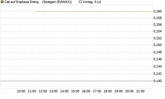 Call auf Enphase Energy [BNP Paribas Emissions- und Handelsges.] Chart