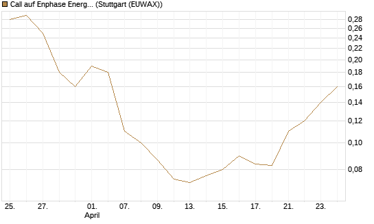 Call auf Enphase Energy [BNP Paribas Emissions- und Handelsges.] Chart