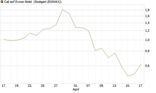 Call auf Exxon Mobil [BNP Paribas Emissions- und Handelsges.] Chart