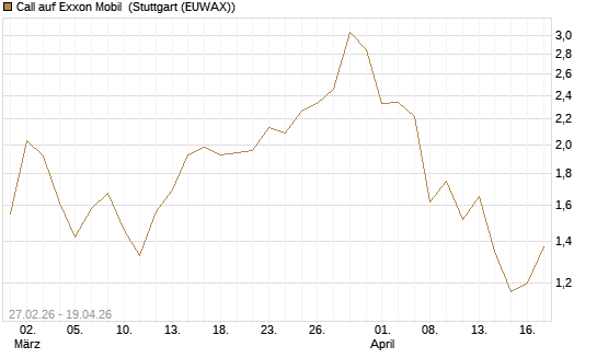 Call auf Exxon Mobil [BNP Paribas Emissions- und Handelsges.] Chart