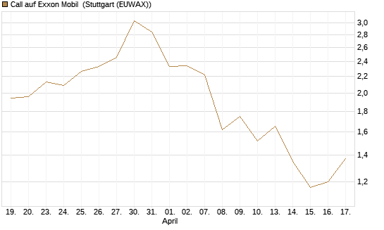 Call auf Exxon Mobil [BNP Paribas Emissions- und Handelsges.] Chart