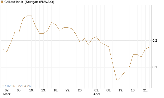 Call auf Intuit [BNP Paribas Emissions- und Handelsges.] Chart