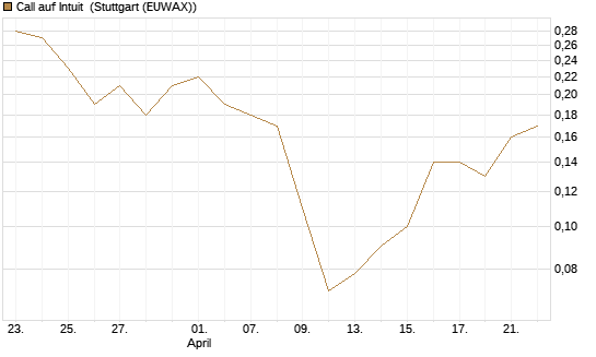 Call auf Intuit [BNP Paribas Emissions- und Handelsges.] Chart