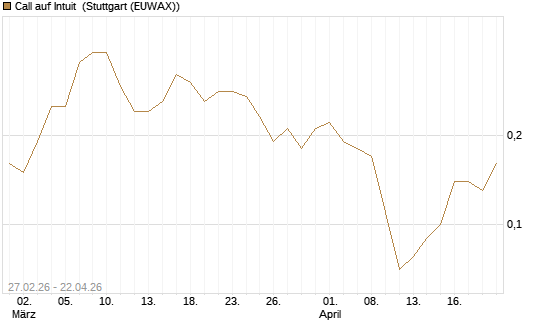 Call auf Intuit [BNP Paribas Emissions- und Handelsges.] Chart