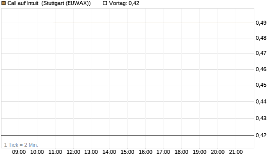 Call auf Intuit [BNP Paribas Emissions- und Handelsges.] Chart