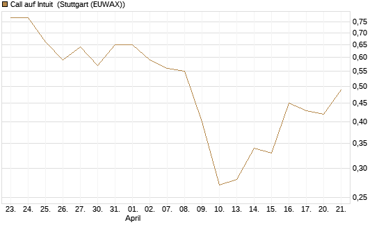 Call auf Intuit [BNP Paribas Emissions- und Handelsges.] Chart