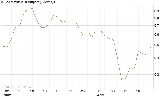 Call auf Intuit [BNP Paribas Emissions- und Handelsges.] Chart