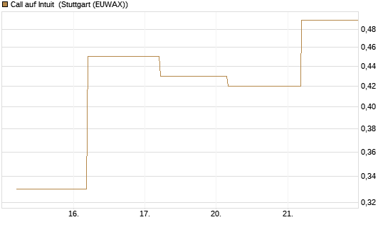 Call auf Intuit [BNP Paribas Emissions- und Handelsges.] Chart