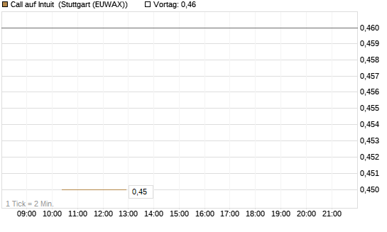 Call auf Intuit [BNP Paribas Emissions- und Handelsges.] Chart