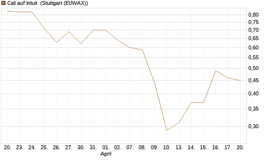 Call auf Intuit [BNP Paribas Emissions- und Handelsges.] Chart