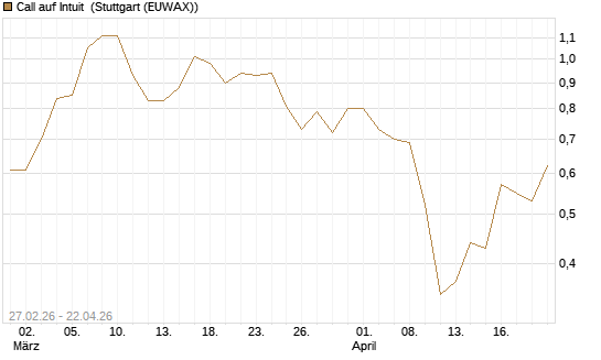 Call auf Intuit [BNP Paribas Emissions- und Handelsges.] Chart