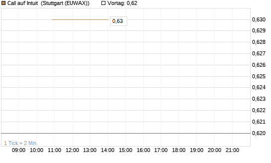 Call auf Intuit [BNP Paribas Emissions- und Handelsges.] Chart
