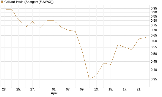 Call auf Intuit [BNP Paribas Emissions- und Handelsges.] Chart
