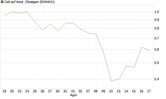Call auf Intuit [BNP Paribas Emissions- und Handelsges.] Chart