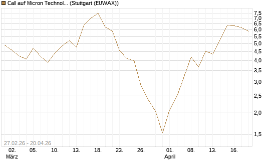 Call auf Micron Technology [BNP Paribas Emissions- und Handelsges.] Chart