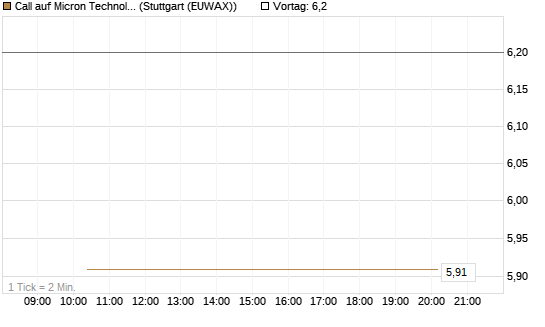 Call auf Micron Technology [BNP Paribas Emissions- und Handelsges.] Chart