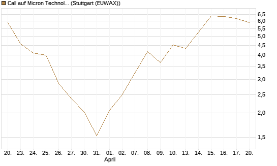 Call auf Micron Technology [BNP Paribas Emissions- und Handelsges.] Chart