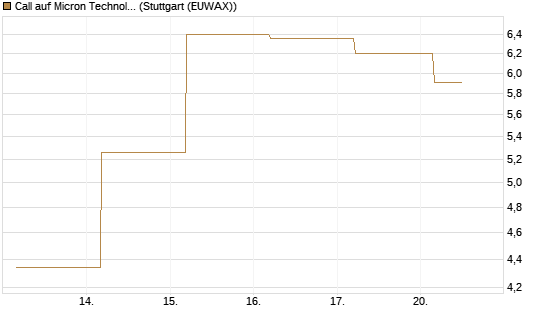 Call auf Micron Technology [BNP Paribas Emissions- und Handelsges.] Chart