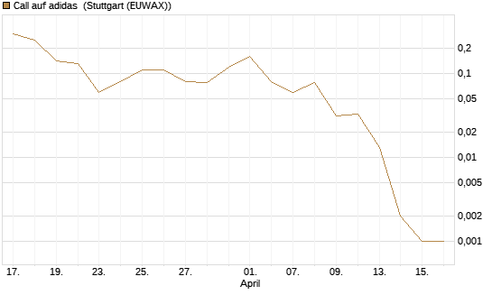 Call auf adidas [BNP Paribas Emissions- und Handelsges.] Chart