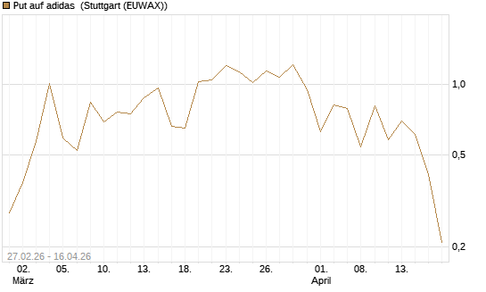 Put auf adidas [BNP Paribas Emissions- und Handelsges.] Chart
