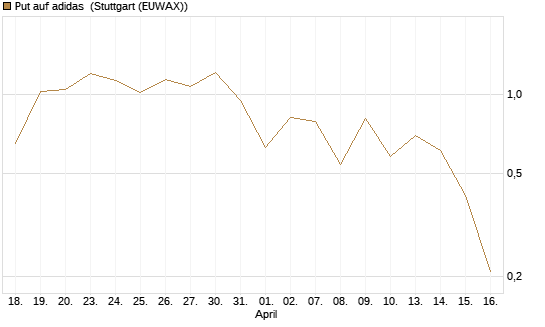Put auf adidas [BNP Paribas Emissions- und Handelsges.] Chart