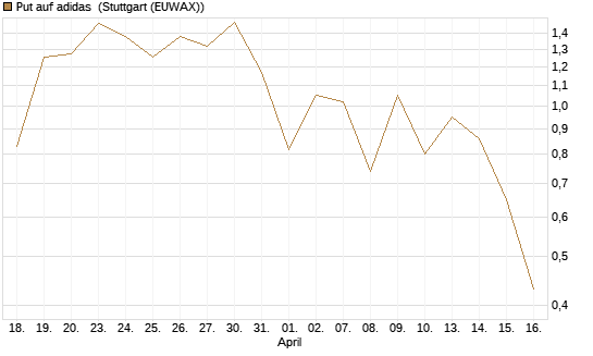 Put auf adidas [BNP Paribas Emissions- und Handelsges.] Chart