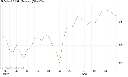 Call auf BASF [BNP Paribas Emissions- und Handelsges.] Chart