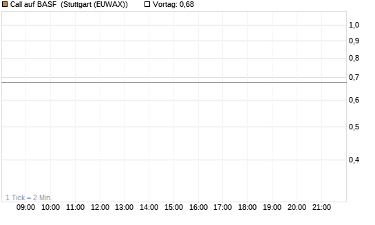 Call auf BASF [BNP Paribas Emissions- und Handelsges.] Chart