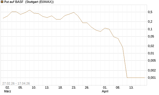 Put auf BASF [BNP Paribas Emissions- und Handelsges.] Chart