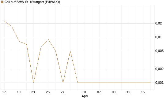 Call auf BMW St [BNP Paribas Emissions- und Handelsges.] Chart