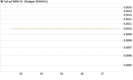 Call auf BMW St [BNP Paribas Emissions- und Handelsges.] Chart