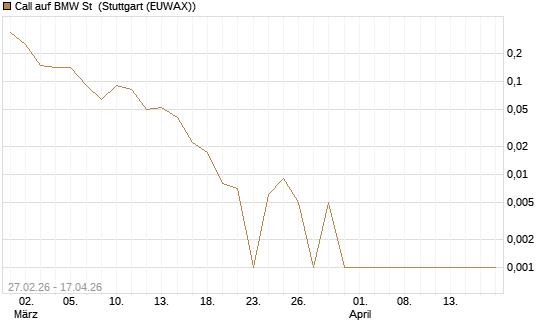 Call auf BMW St [BNP Paribas Emissions- und Handelsges.] Chart
