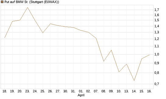 Put auf BMW St [BNP Paribas Emissions- und Handelsges.] Chart
