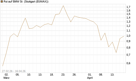 Put auf BMW St [BNP Paribas Emissions- und Handelsges.] Chart