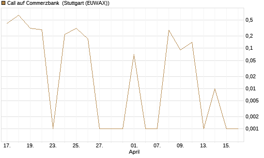Call auf Commerzbank [BNP Paribas Emissions- und Handelsges.] Chart