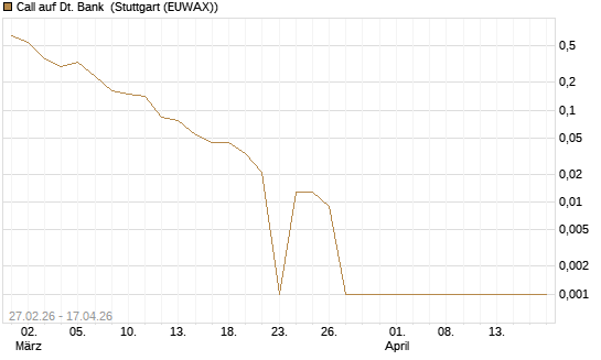 Call auf Dt. Bank [BNP Paribas Emissions- und Handelsges.] Chart