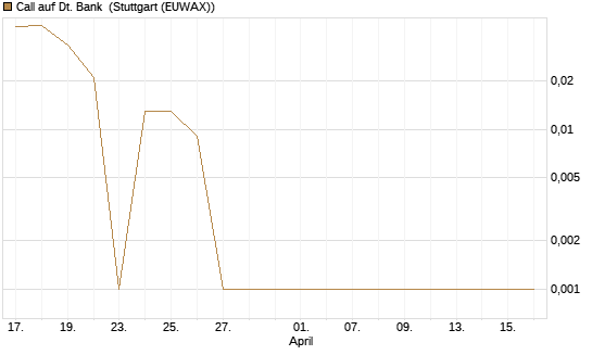 Call auf Dt. Bank [BNP Paribas Emissions- und Handelsges.] Chart