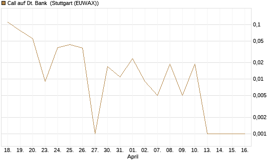 Call auf Dt. Bank [BNP Paribas Emissions- und Handelsges.] Chart