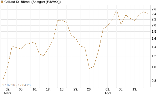 Call auf Dt. Börse [BNP Paribas Emissions- und Handelsges.] Chart
