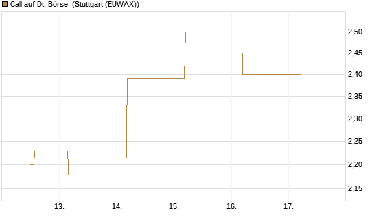 Call auf Dt. Börse [BNP Paribas Emissions- und Handelsges.] Chart