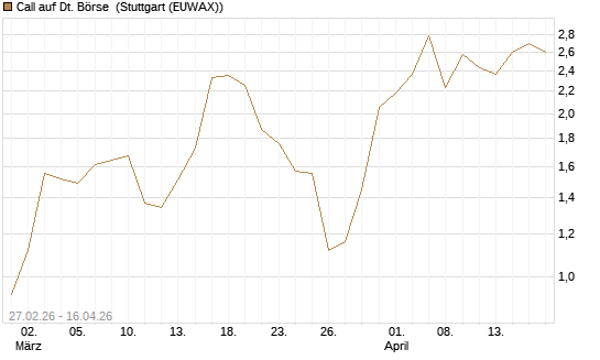 Call auf Dt. Börse [BNP Paribas Emissions- und Handelsges.] Chart