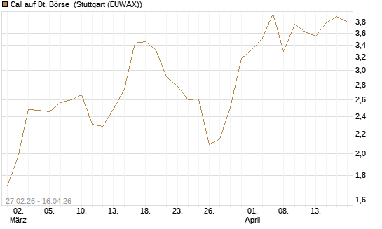 Call auf Dt. Börse [BNP Paribas Emissions- und Handelsges.] Chart