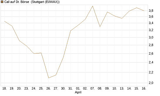 Call auf Dt. Börse [BNP Paribas Emissions- und Handelsges.] Chart