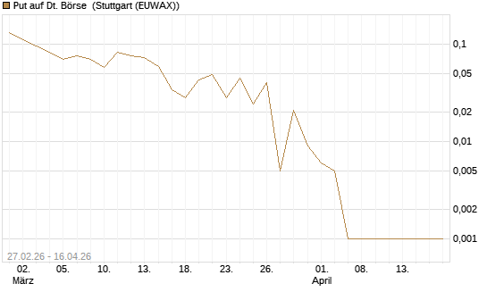 Put auf Dt. Börse [BNP Paribas Emissions- und Handelsges.] Chart
